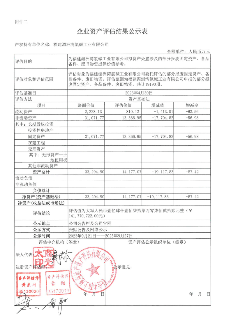 建湄洲灣氯堿工業有限公司擬資產處置部分報廢固定資產、備品備件、廢舊物資的資產評估結果.png